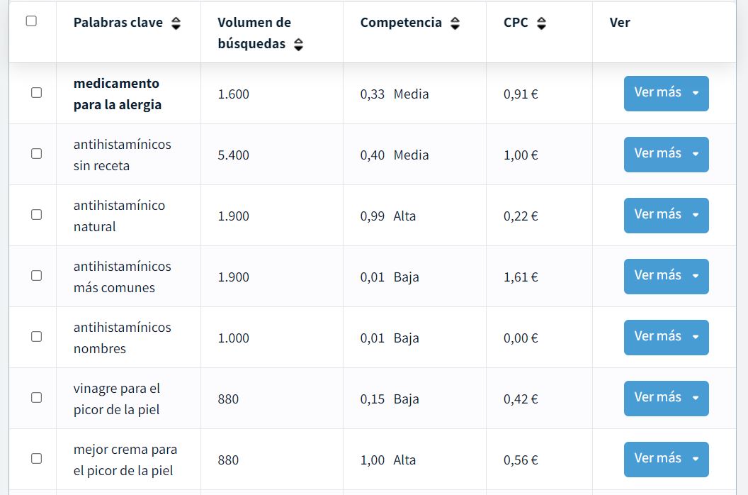Investigación Detallada de Palabras Clave SEO para Farmacias