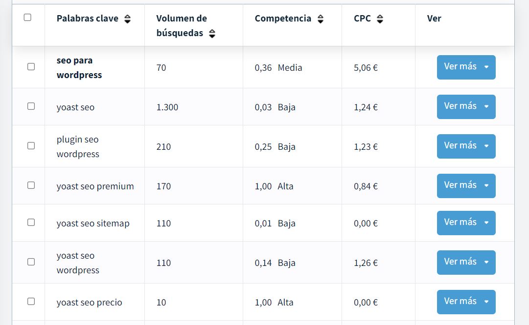 Utilizar palabras clave relevantes en el contenido SEO para WordPress